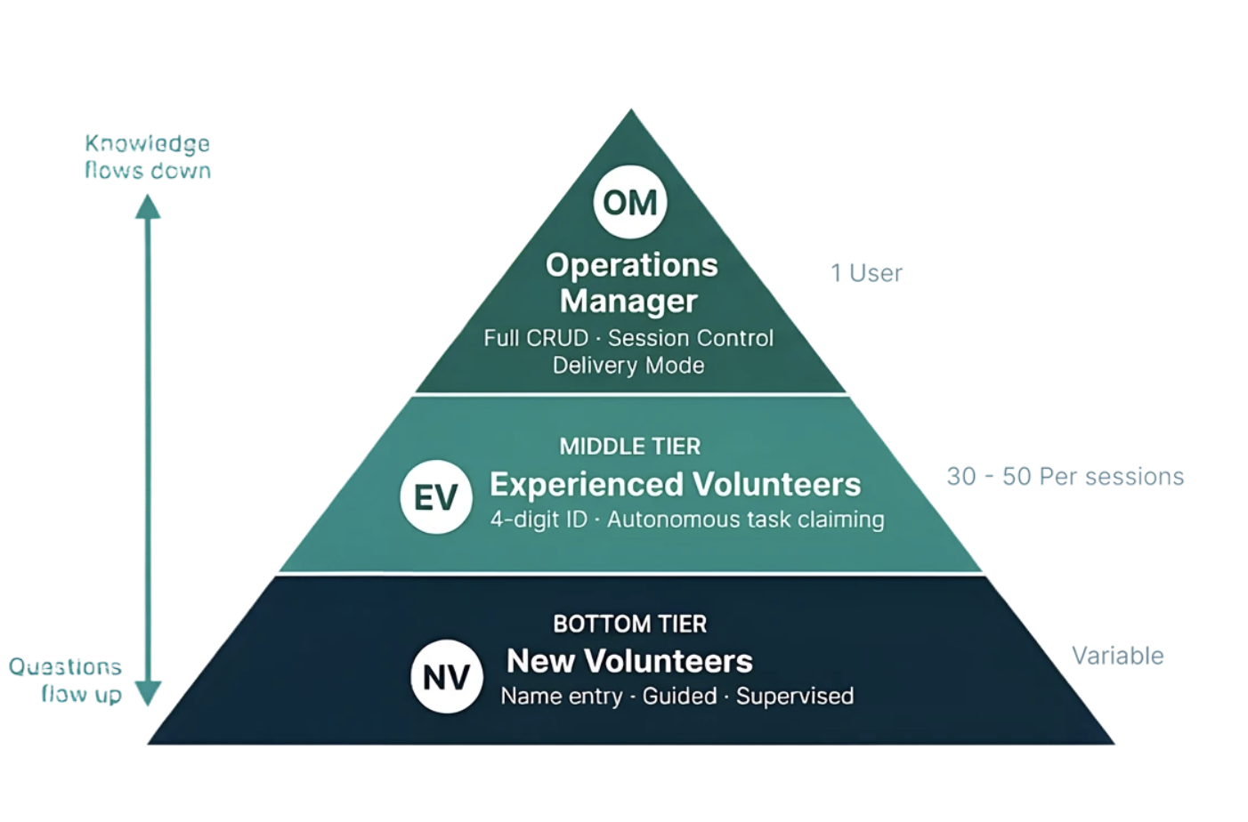 Three-tier access model: Operations Manager, Experienced Volunteers, New Volunteers